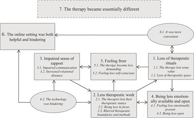 Loss of Rituals, Boundaries, and Relationship: Patient Experiences of Transition to Telepsychotherapy Following the Onset of COVID-19 Pandemic